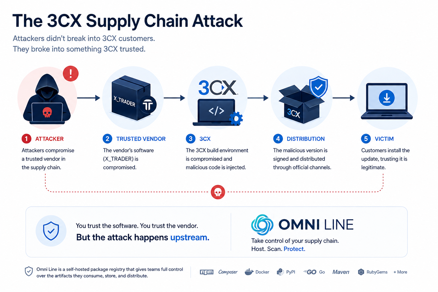 The 3CX supply chain attack in five steps: attackers compromise a trusted vendor; the vendor's software, X_TRADER, is compromised; the 3CX build environment is compromised and malicious code is injected; the malicious version is signed and distributed through official channels; customers install the update trusting it is legitimate. You trust the software and the vendor, but the attack happens upstream.